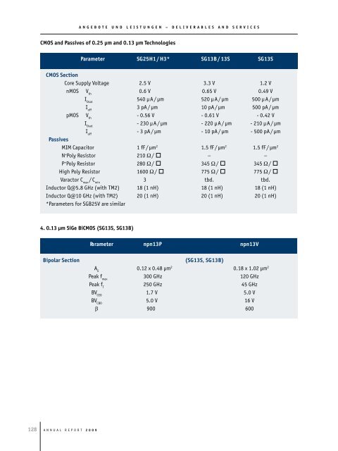 Deliverables and Services - IHP Microelectronics