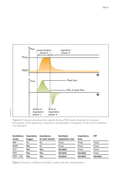 Pressure Support Ventilation - A New Triggered Venilation Mode for Neonates