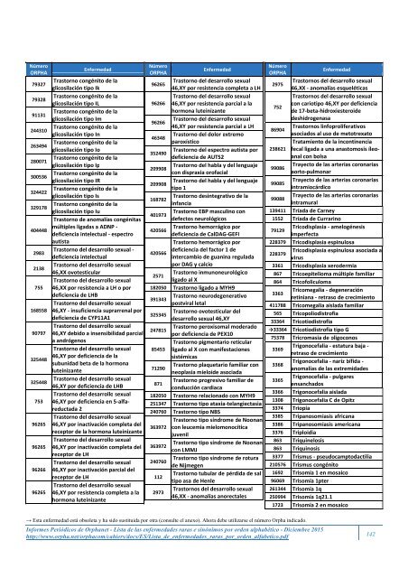 Lista de las enfermedades raras y sus sinónimos