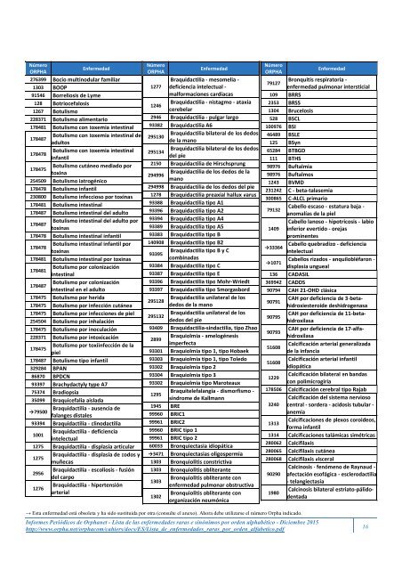 Lista de las enfermedades raras y sus sinónimos