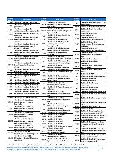 Lista de las enfermedades raras y sus sinónimos