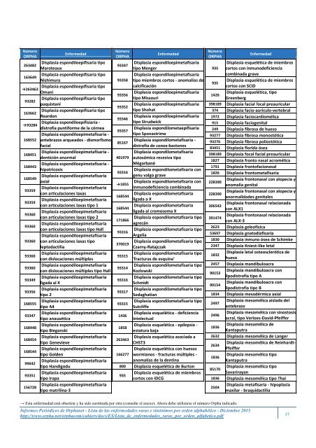 Lista de las enfermedades raras y sus sinónimos