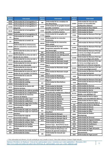 Lista de las enfermedades raras y sus sinónimos