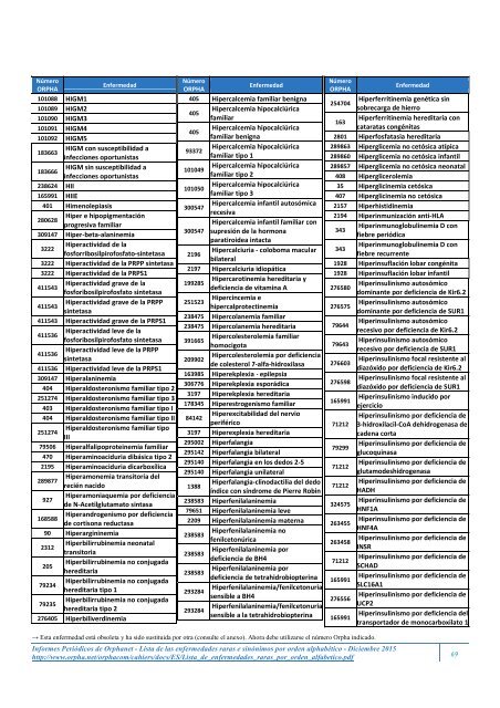 Lista de las enfermedades raras y sus sinónimos