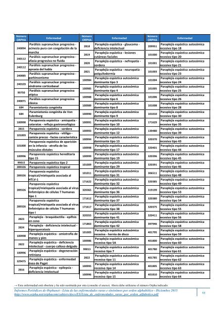 Lista de las enfermedades raras y sus sinónimos