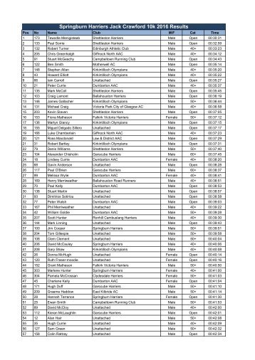 Springburn Harriers Jack Crawford 10k 2016 Results