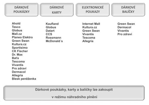 Dárky do Obálky - Katalog 3/2016