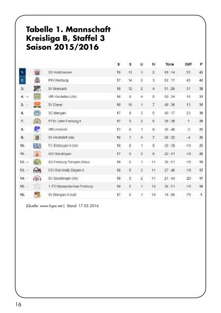 Sport Report - SV Hochdorf - Sonntag 20.03.2016