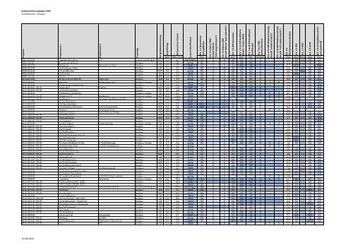 Umweltbericht zum Bundesverkehrswegeplan