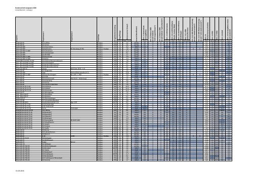 Umweltbericht zum Bundesverkehrswegeplan