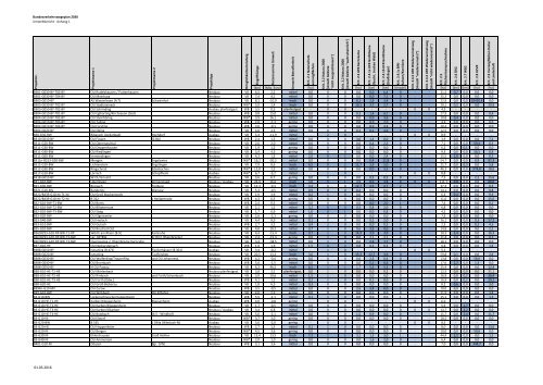 Umweltbericht zum Bundesverkehrswegeplan