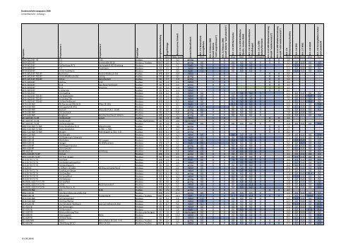 Umweltbericht zum Bundesverkehrswegeplan