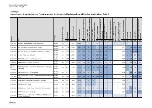 Umweltbericht zum Bundesverkehrswegeplan