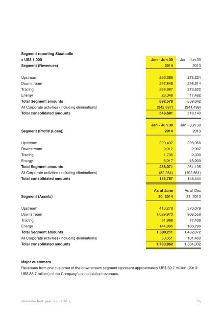 Staatsolie Halfjaarverslag 2014