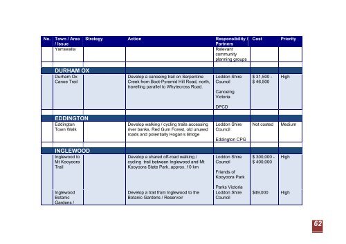 Loddon Tracks and Trails Strategy - Loddon Shire Council