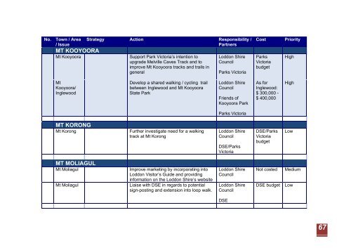 Loddon Tracks and Trails Strategy - Loddon Shire Council