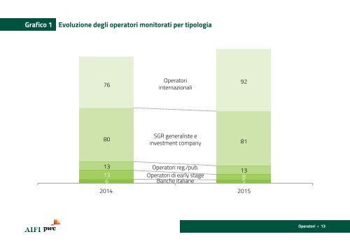Il mercato italiano del private equity venture capital e private debt nel 2015
