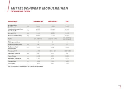 Strassentransport - Modulare Fahrzeuge