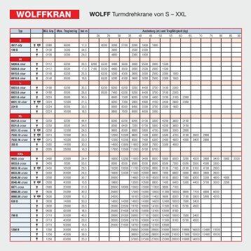 WOLFF Turmdrehkrane von S – XXL - Wolffkran