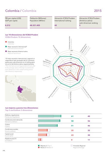 Condiciones Sistémicas para el Emprendimiento Dinámico