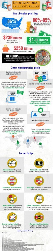 Generic Drugs Infographic