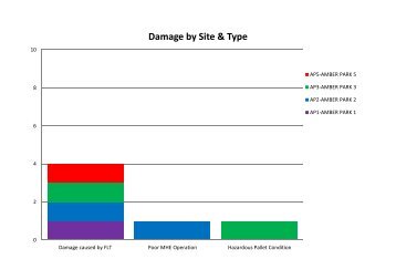 Damage by Type and Site