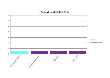 Near Miss by Type and Site