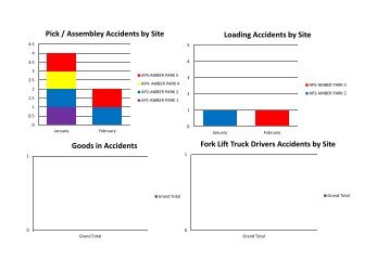 Accidents by department