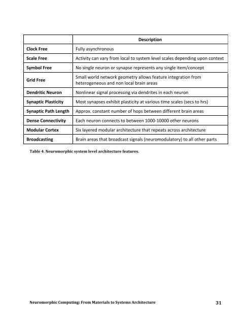 Neuromorphic Computing From Materials to Systems Architecture