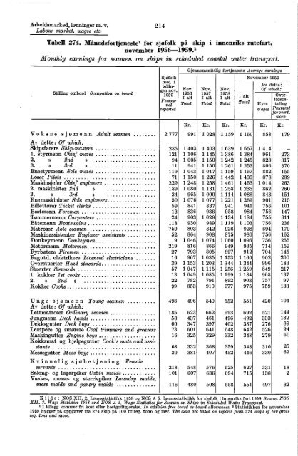 Norway Yearbook - 1960