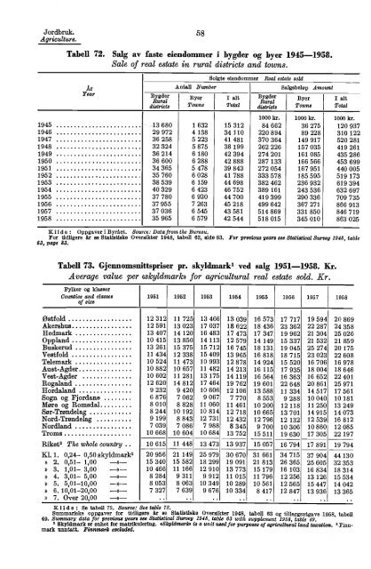 Norway Yearbook - 1960