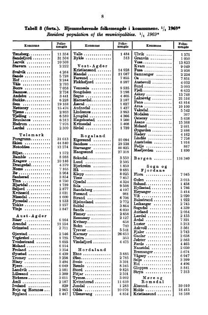 Norway Yearbook - 1969