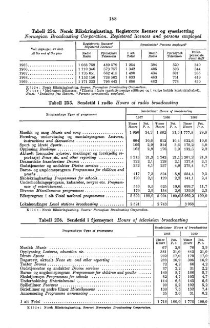 Norway Yearbook - 1970