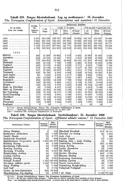 Norway Yearbook - 1970