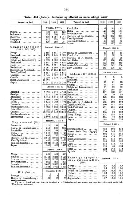 Norway Yearbook - 1970