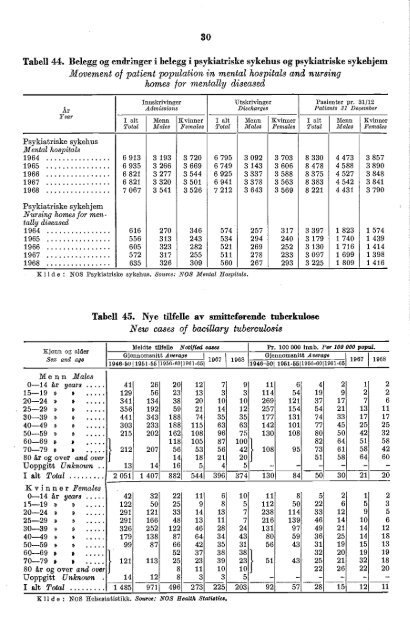 Norway Yearbook - 1970