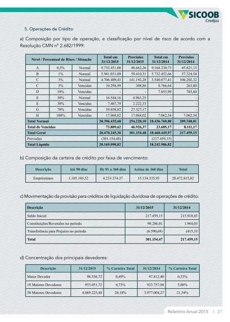 SICOOB Credjus - Relatório Anual 2015