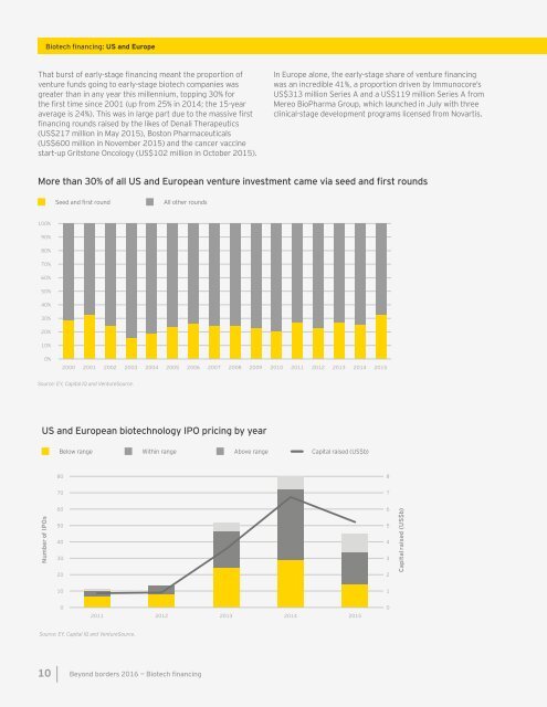 Biotech financing