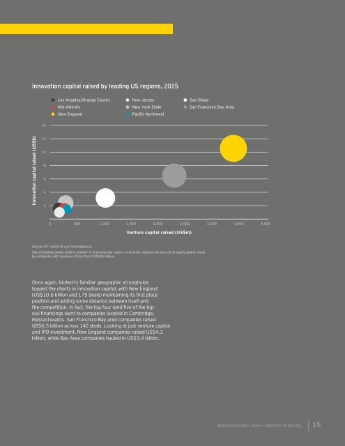 Biotech financing