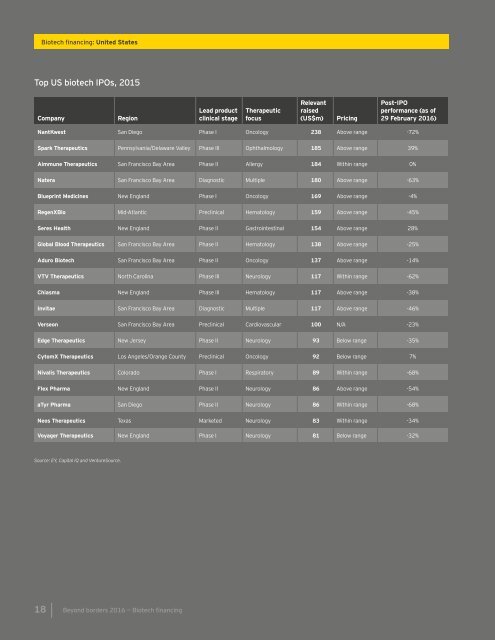 Biotech financing