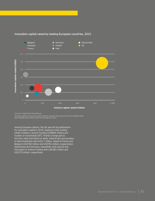 Biotech financing