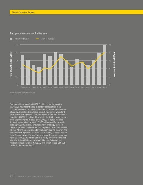 Biotech financing