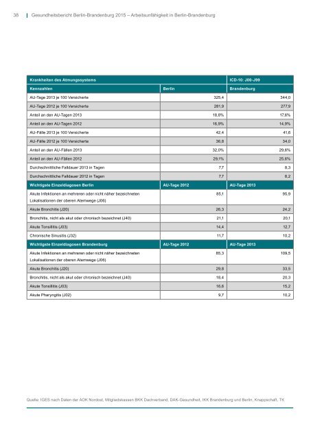 Länderübergreifender Gesundheitsbericht Berlin-Brandenburg 2015