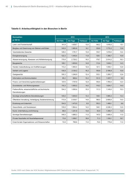 Länderübergreifender Gesundheitsbericht Berlin-Brandenburg 2015