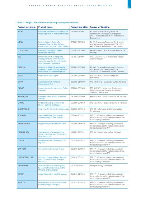 Research Theme Analysis Report Urban Mobility