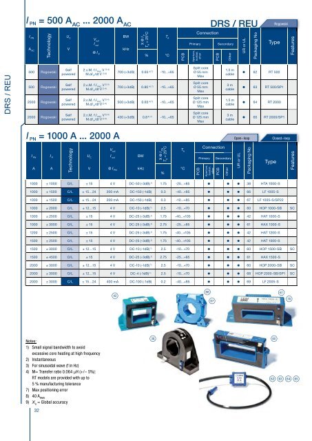 industry current voltage transducers