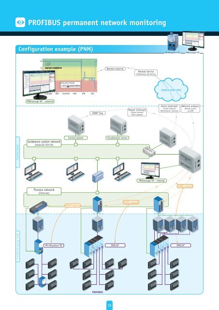 PROFIBUS brochure - Indu-Sol GmbH