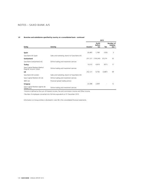 saxo-bank-annual-report-2015