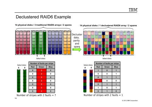 IBM System x GPFS Storage Server - stfc