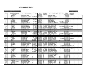 List of Anganwadi centers / Anjaw District